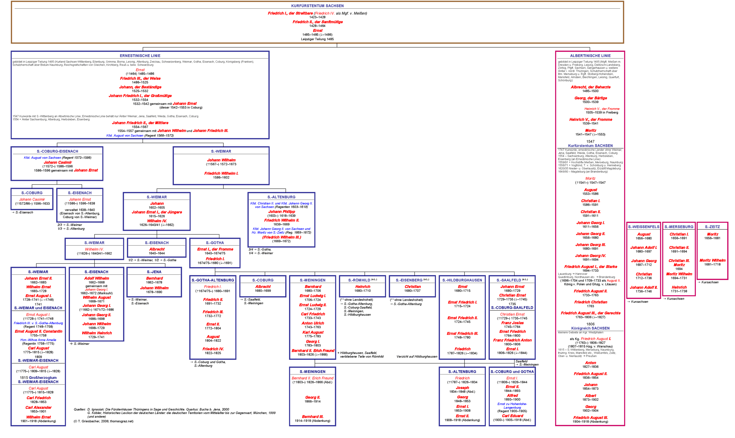 chart of the House Wettin