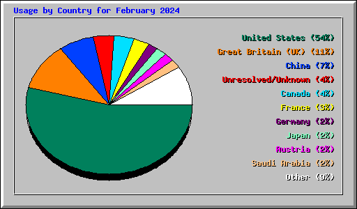 Usage by Country for February 2024