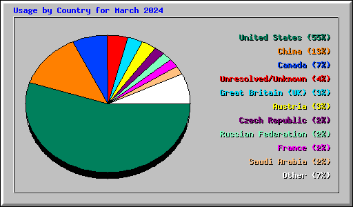 Usage by Country for March 2024