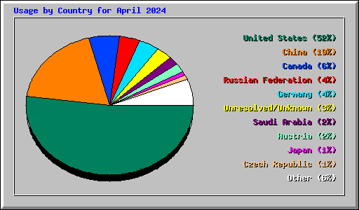 Usage by Country for April 2024