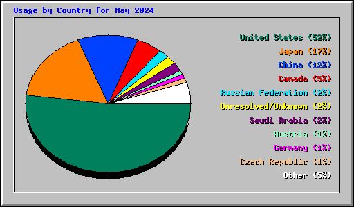 Usage by Country for May 2024