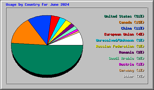 Usage by Country for June 2024