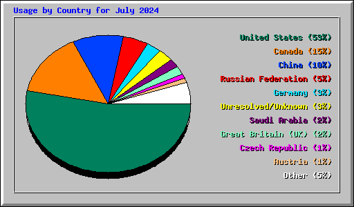 Usage by Country for July 2024