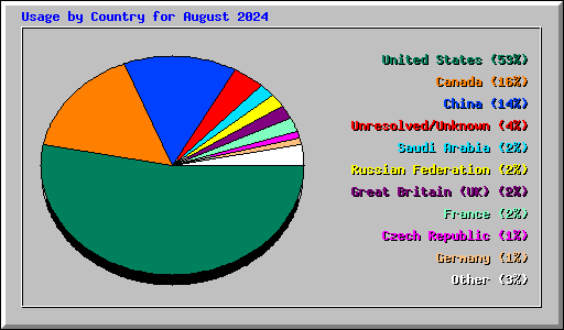 Usage by Country for August 2024