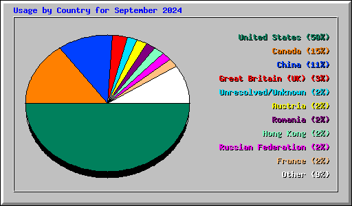 Usage by Country for September 2024