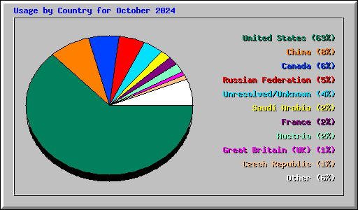 Usage by Country for October 2024