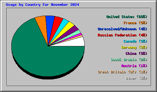 Usage by Country for November 2024