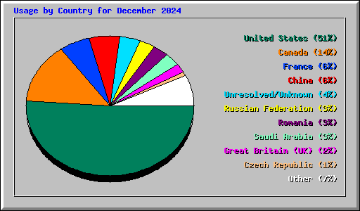 Usage by Country for December 2024