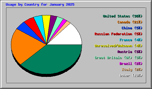 Usage by Country for January 2025