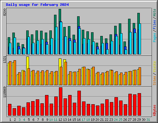 Daily usage for February 2024