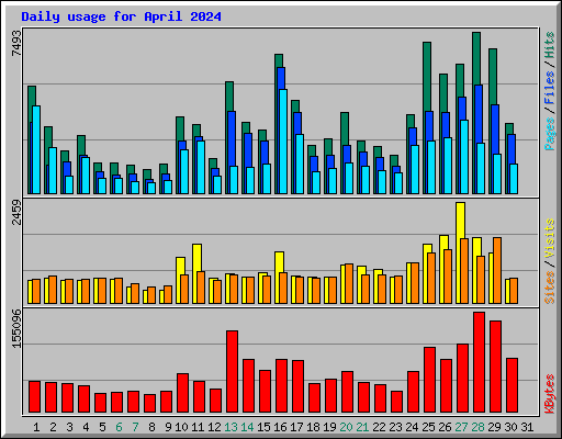 Daily usage for April 2024