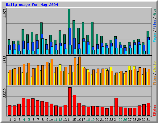 Daily usage for May 2024