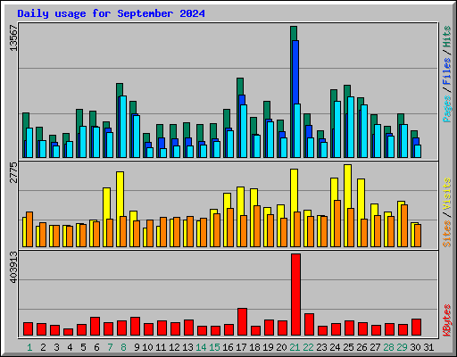 Daily usage for September 2024