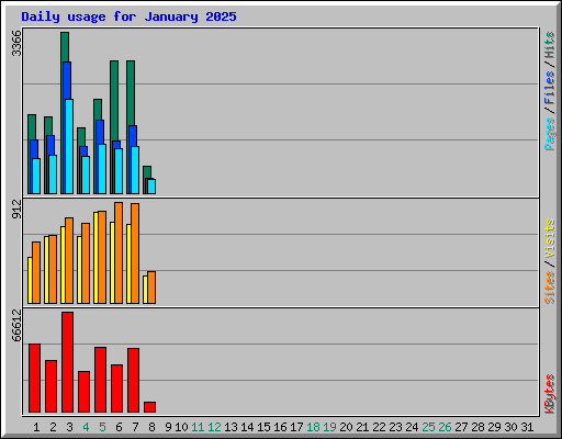 Daily usage for January 2025